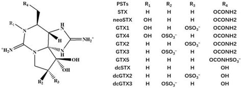 Contamination Status and Acute Dietary Exposure Assessment of Paralytic ...