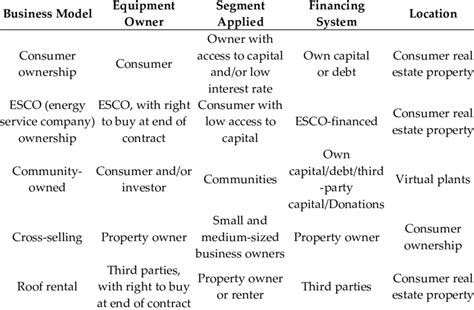 Image result for Business Models for Distributed Energy Resources