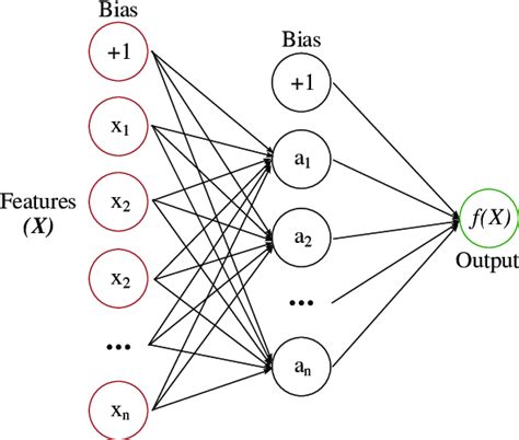 Image result for MLP Multilayer Perceptron a Deterministic Model