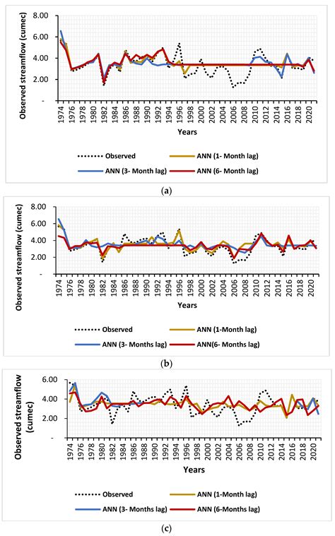 Artificial Neural Network (ANN)-Based Long-Term Streamflow Forecasting ...