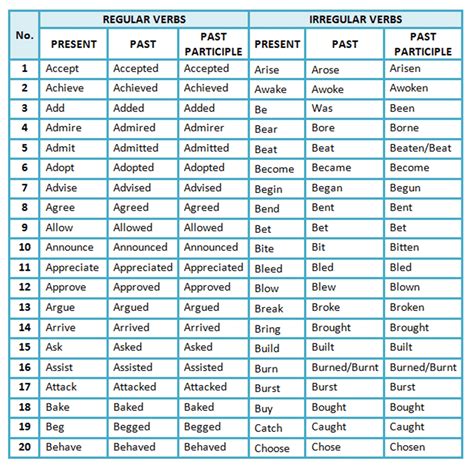Verbs List
