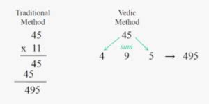Vedic Maths Tricks, Benefits and Its Importance | Vedic Mathematics ...