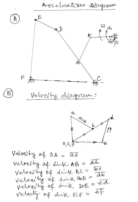 Scan 7 Oct 2020 - Acceleration and Velocity Diagram - J) VJ dv , I I ...