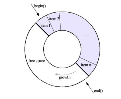 Image result for Circular buffer Data Structure