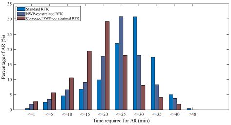 A Regional NWP Tropospheric Delay Inversion Method Based on a General ...