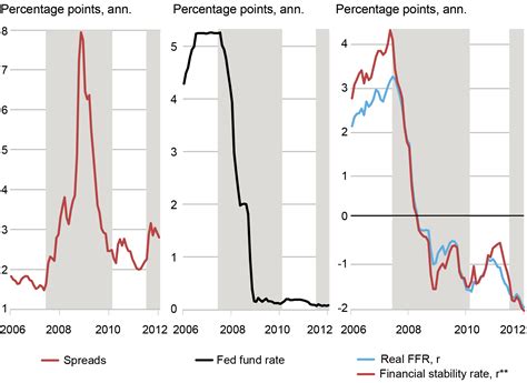 Measuring the Financial Stability Real Interest Rate, r** - Liberty Street Economics