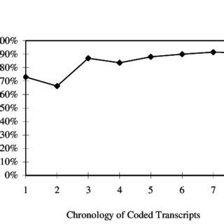 Image result for Inter-Rater Reliability Qualitative Coding