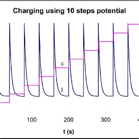 Image result for Step Potential Applications