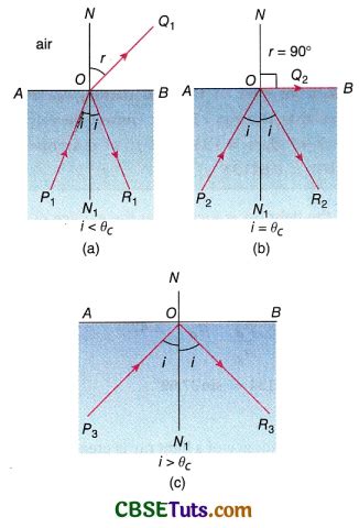 Image result for Total Internal Reflection GCSE