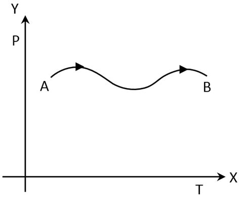 Image result for P T Graph Explained Position-Time