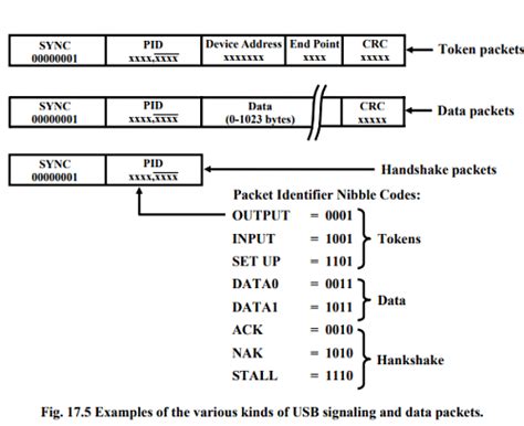 USB and IrDA - Embedded Systems (Web) - Computer Science Engineering ...