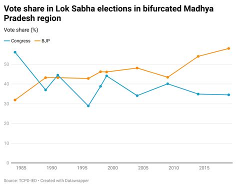 Number Theory: Will Madhya Pradesh be a landslide for BJP once again ...