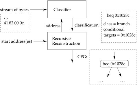 Image result for Control Flow Reconstruction