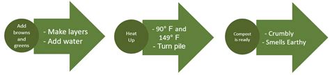 Image result for Composting Flow Chart