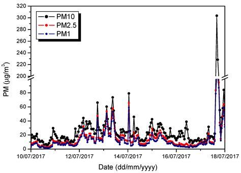 Aerosol Characterization during the Summer 2017 Huge Fire Event on ...