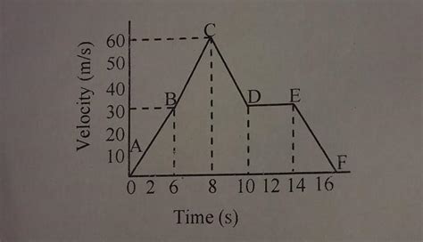 (i) Change in velocity during t = 6s to t = 8s(ii) Average acceleration ...