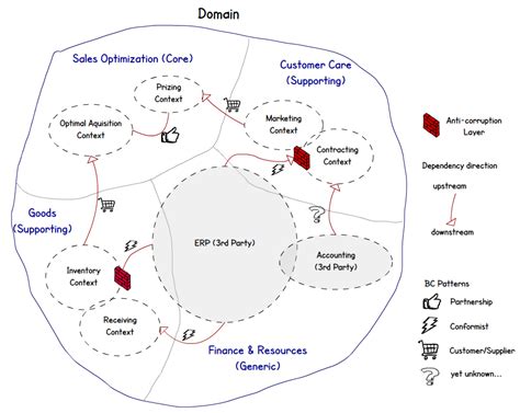 Image result for Simple Domain Context Map