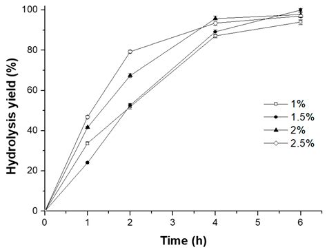 A Robust Two-Step Process for the Efficient Conversion of Acidic ...