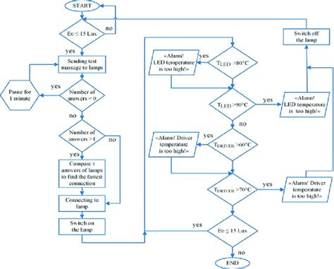Lamp Sort Algorithm 的图像结果