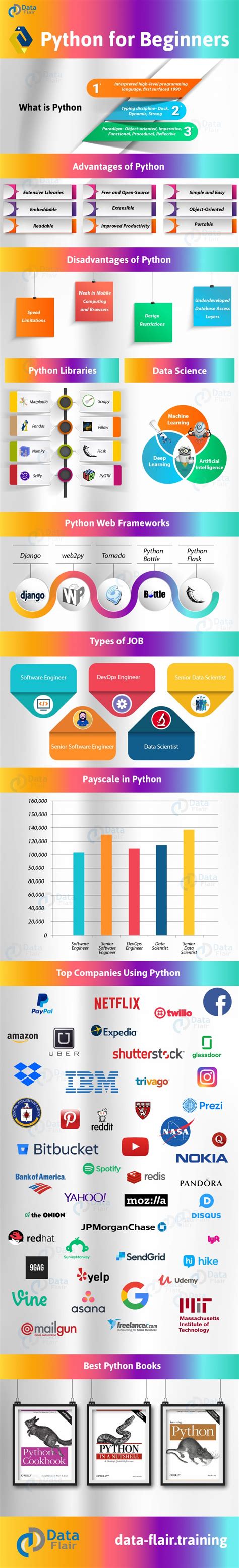 Image result for Python for Machine Learning Infographic