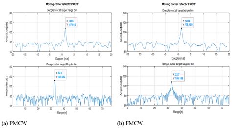 Binary-Phase vs. Frequency Modulated Radar Measured Performances for ...