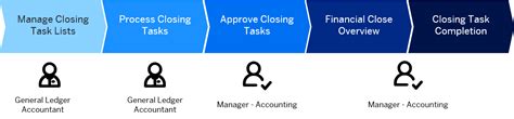 Image result for Finance Menu Closing Process
