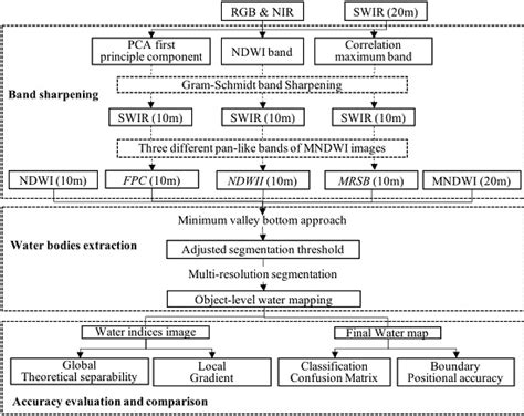 Mapping of Urban Surface Water Bodies from Sentinel-2 MSI Imagery at 10 ...