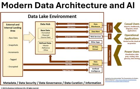 Image result for Informatica Data Architecture