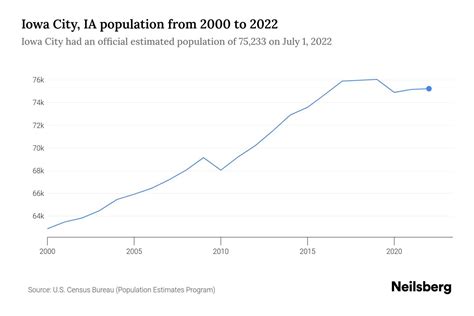 Iowa Cities By Population