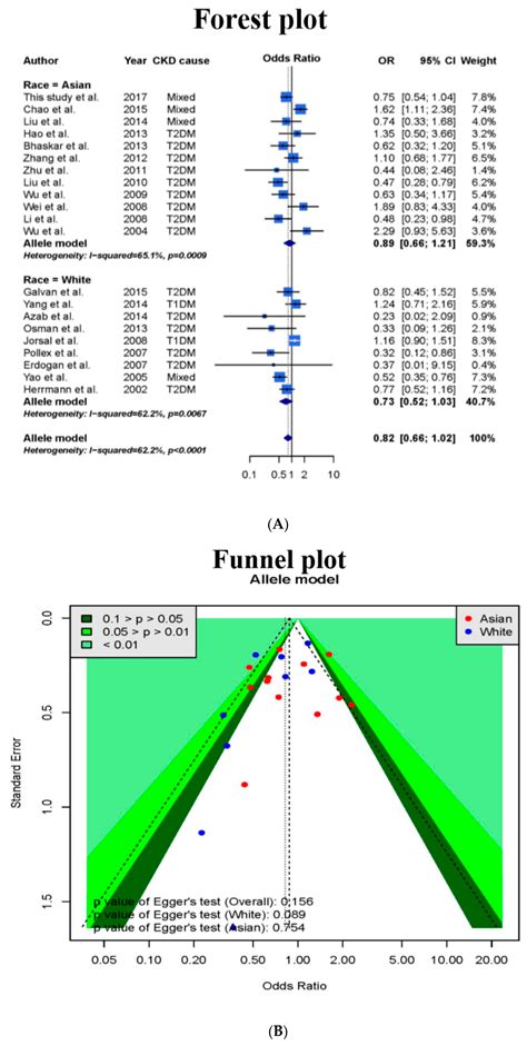 PPARG Pro12Ala Polymorphism with CKD in Asians: A Meta-Analysis ...