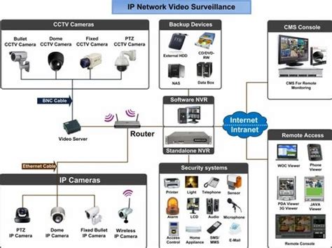 Image result for IP Network Video
