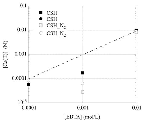 Investigations on the Interaction of EDTA with Calcium Silicate Hydrate ...