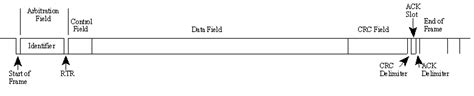 Image result for Can Data Field Examples