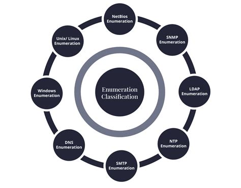 Image result for Example Instruction for Enumeration Examples