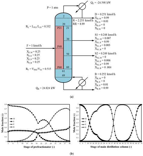 Comparing Composition Control Structures for Kaibel Distillation Columns