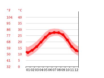 Destin climate: Average Temperature by month, Destin water temperature