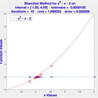Image result for Bisection Algorithm
