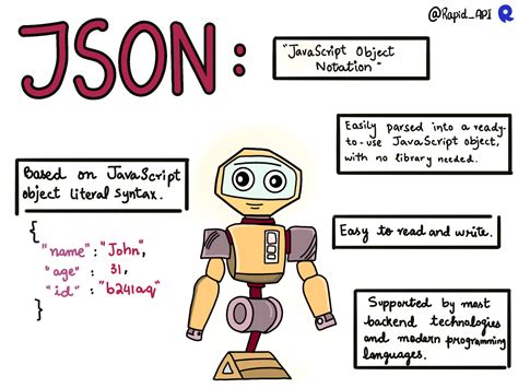 Image result for Learning JSON
