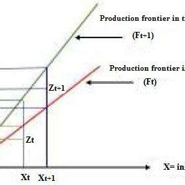 Productivity Over Time 的图像结果