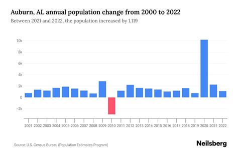 Auburn, AL Population by Year - 2023 Statistics, Facts & Trends - Neilsberg