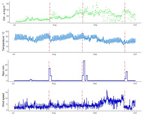 Detecting Climate Driven Changes in Chlorophyll-a Using High Frequency ...