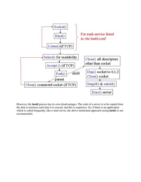Image result for Socket Unix Syntax