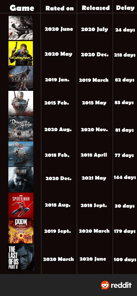 Image result for Game Rating Chart