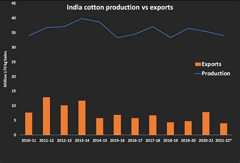 Cotton procurement may remain slow, hitting textiles