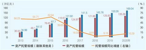 2021年中国资产托管行业市场规模、竞争格局及发展趋势分析：工商银行市场规模占比最大[图]_智研咨询