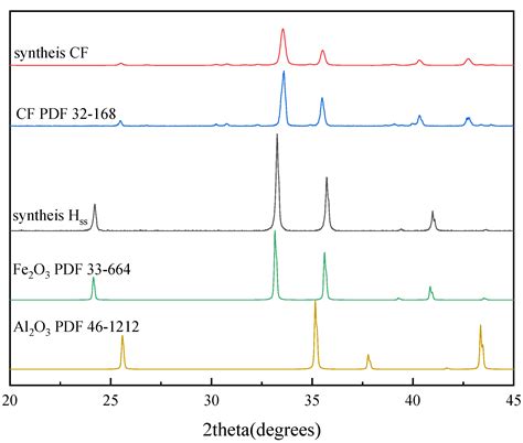 Formation of Calcium Ferrite Containing Aluminum (CFA) in Sintering of ...