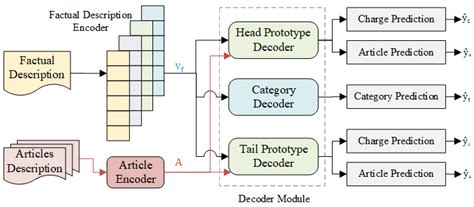 LPN: Label-Enhanced Prototypical Network for Legal Judgment Prediction