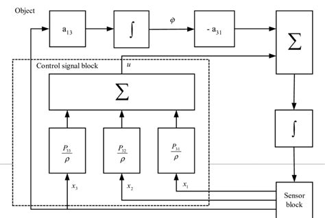 Geometric Optimal Control 的图像结果
