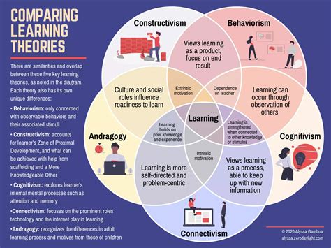 Image result for Learning Style Theories