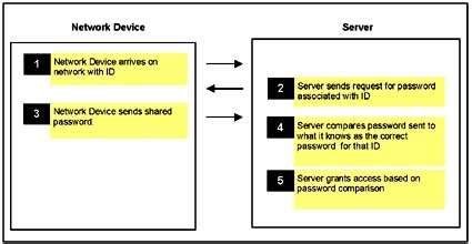 PRODUCT HOW-TO: Use network authentication to control & secure access ...
